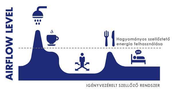 Igényvezérelt szellőztető rendszer energia felhasználása